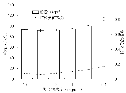 Multifunctional degradable polyasparaginate modified polymer and preparation method thereof