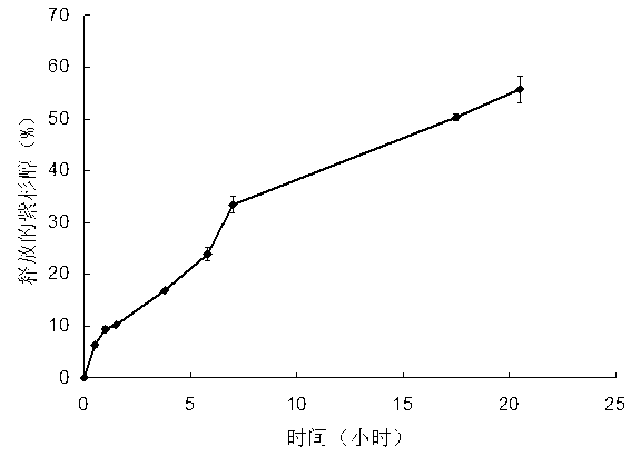 Multifunctional degradable polyasparaginate modified polymer and preparation method thereof