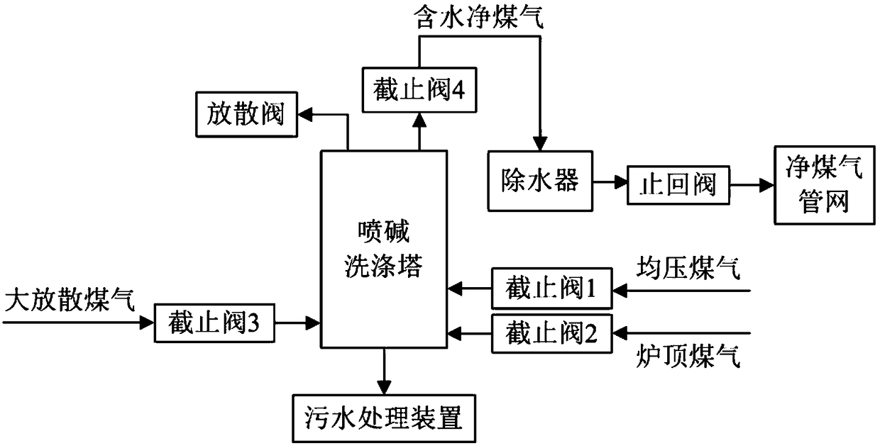 Blast furnace gas comprehensive treatment and recovery method