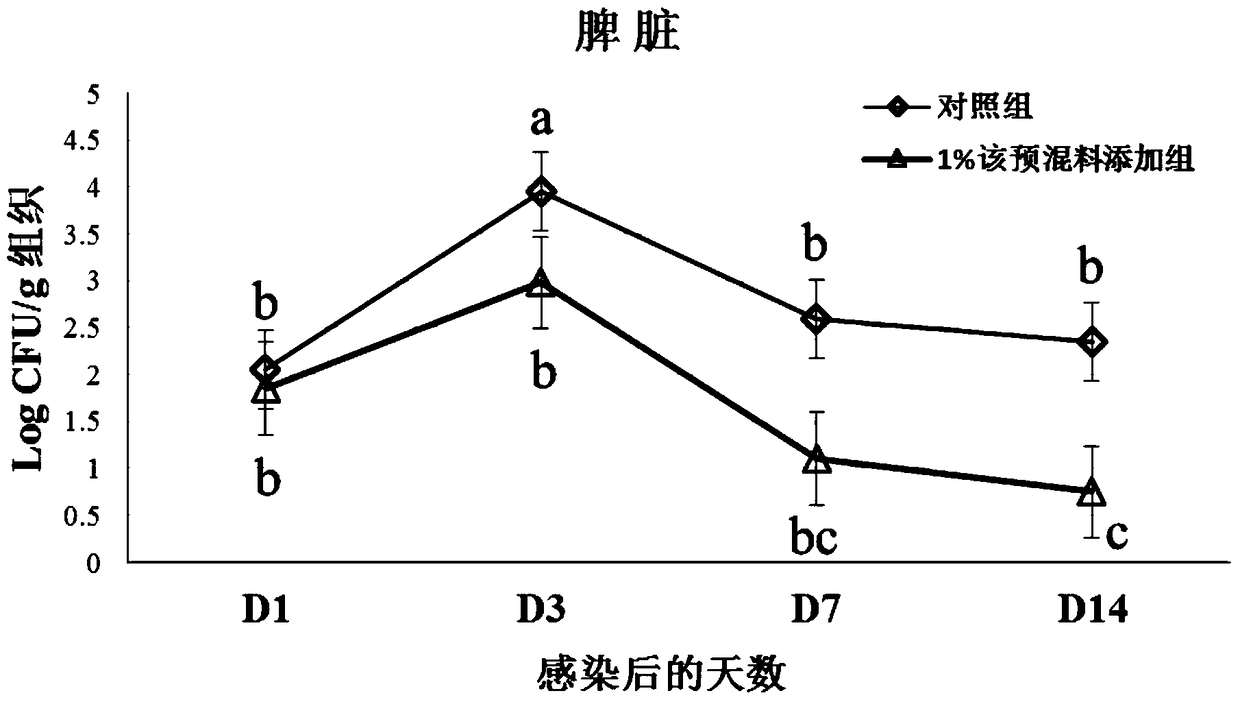 Trace element premix for reducing the proliferation and invasion of Salmonella Enteritidis in laying hens and its preparation method