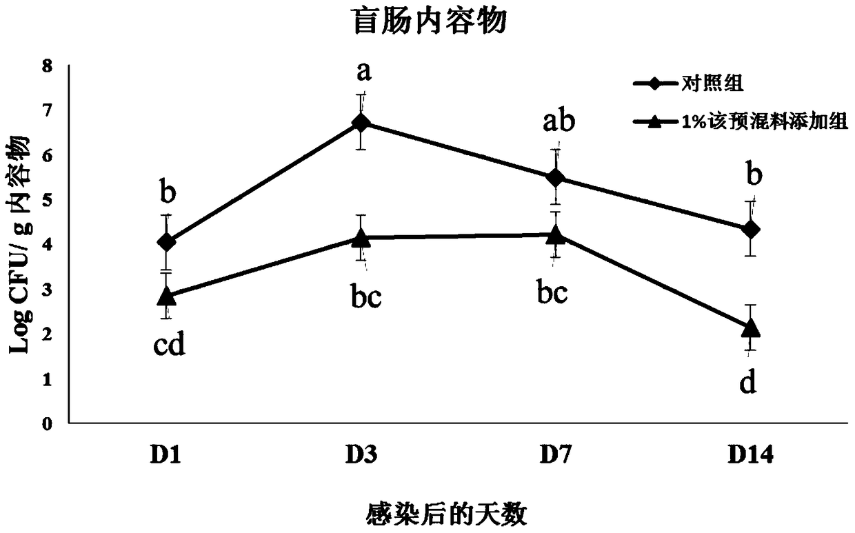 Trace element premix for reducing the proliferation and invasion of Salmonella Enteritidis in laying hens and its preparation method