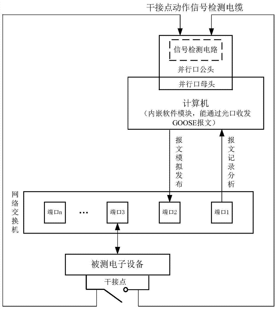 An electronic device dry contact action delay measurement device