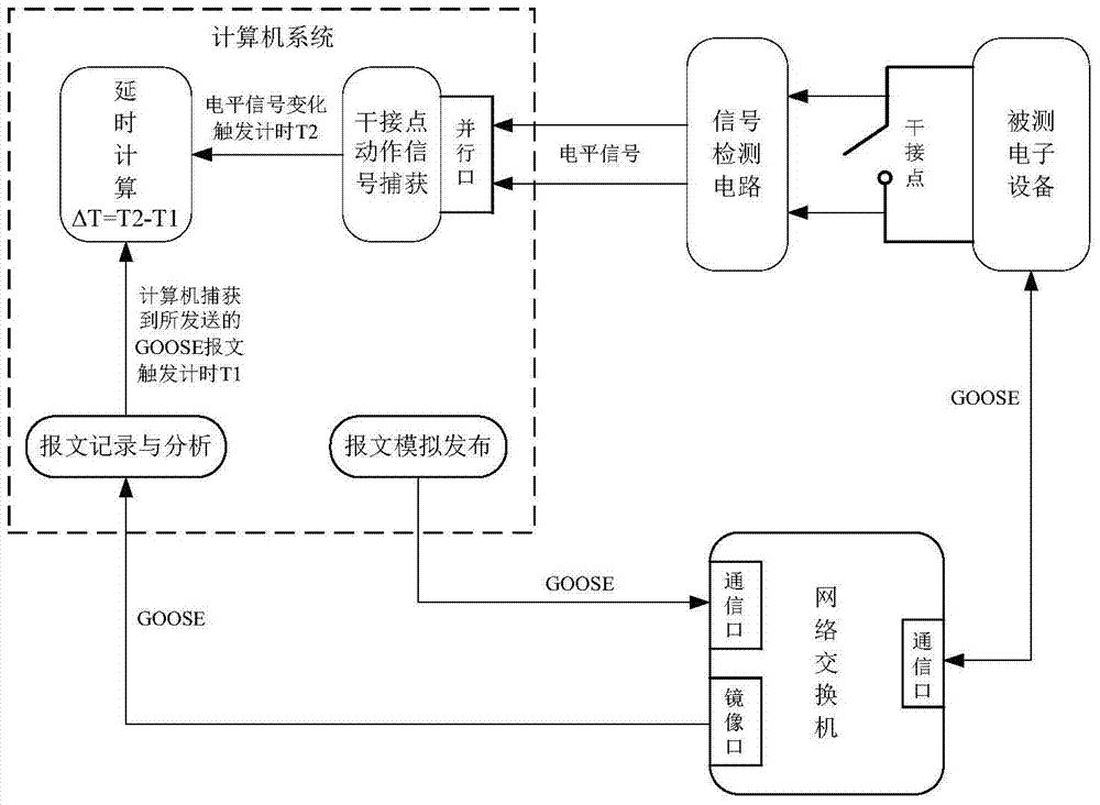 An electronic device dry contact action delay measurement device