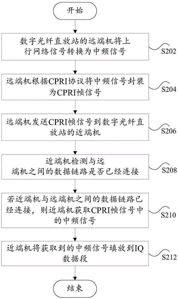 Digital optical fiber repeater and its signal transmission method