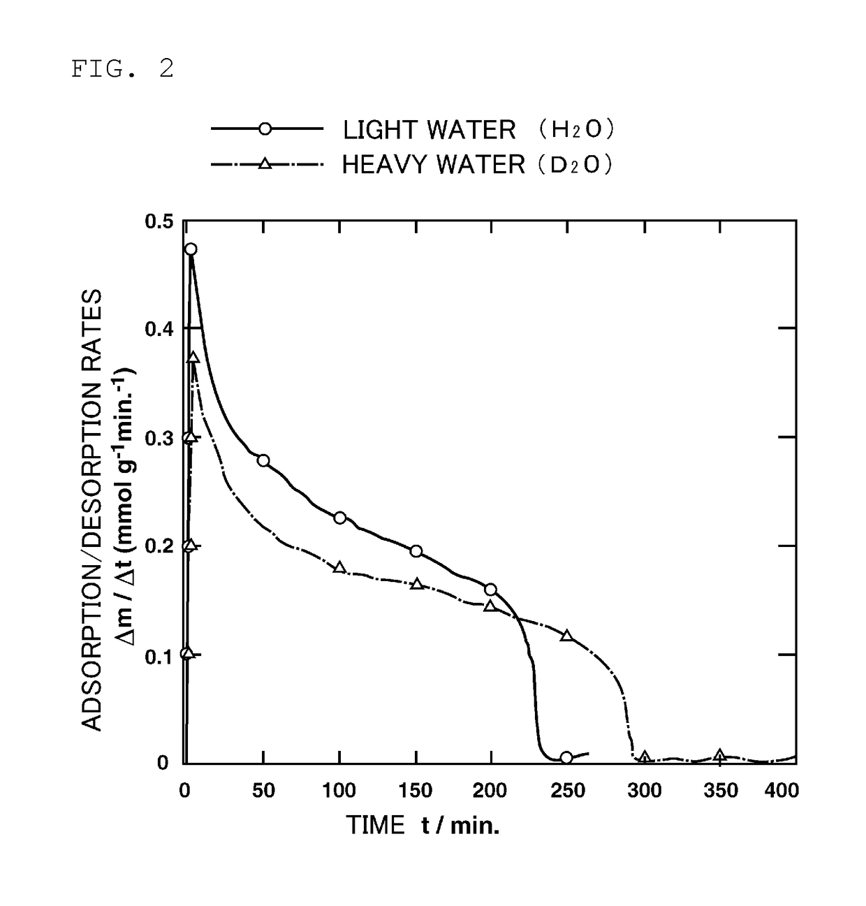 Method for producing deuterium depleted water, method for separating heavy water and light water, and method for producing deuterium concentrated water