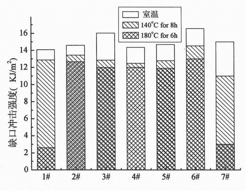 Production method of nylon 66/ polycarbonate/ silicon rubber thermostability engineering plastic