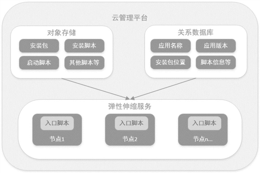 Application deployment method and system in elastically scalable cluster service