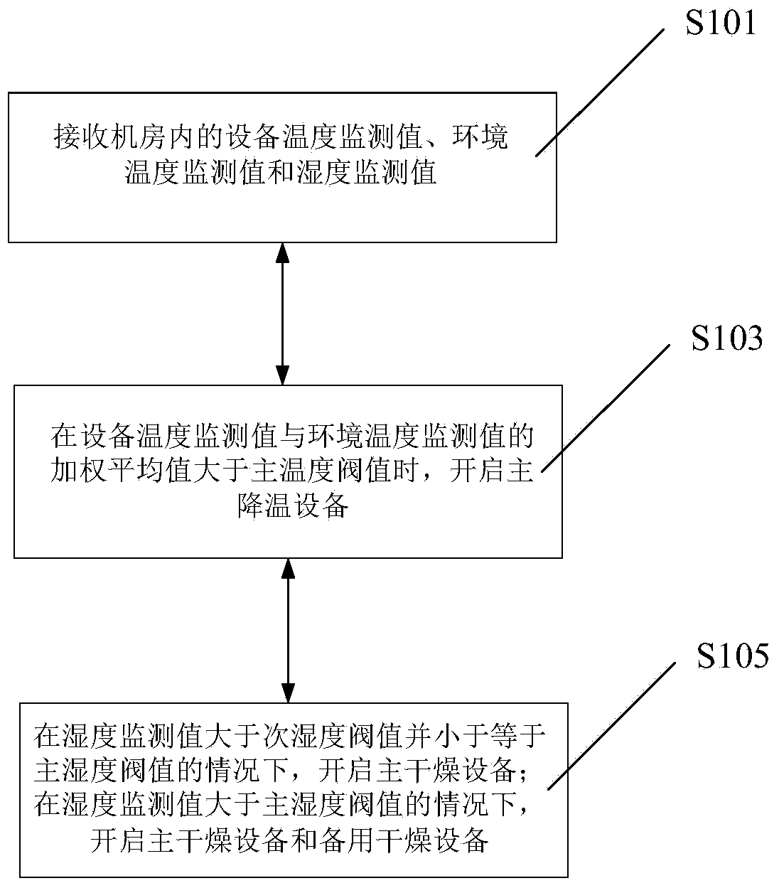 Method for adjusting temperature and humidity of interior of machine room