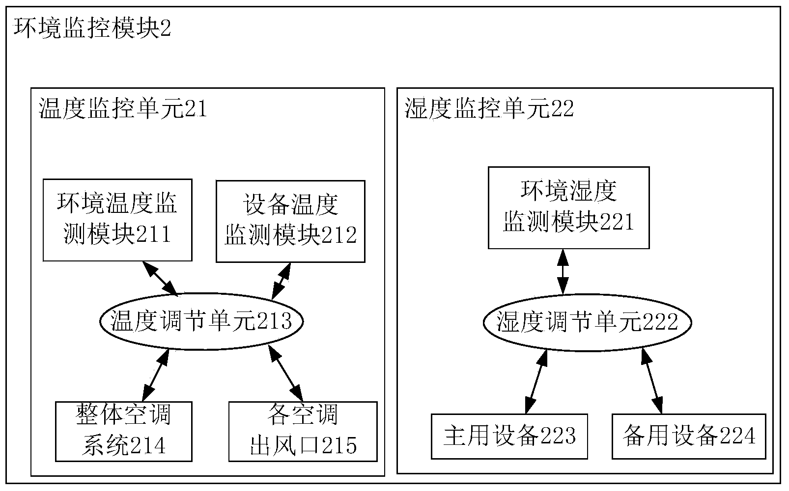 Method for adjusting temperature and humidity of interior of machine room