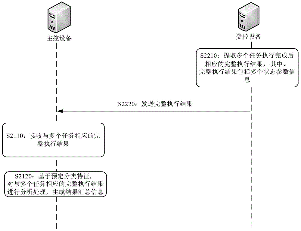 Task execution result acquiring method and system