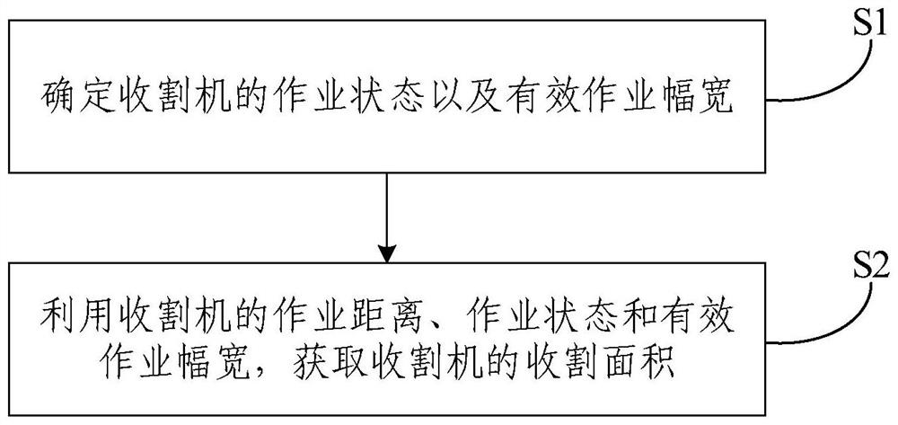 Method for measuring harvesting area and harvester