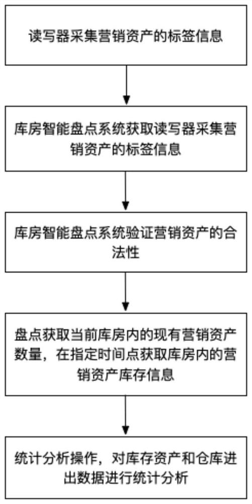 Warehouse intelligent checking method based on Internet of Things perception