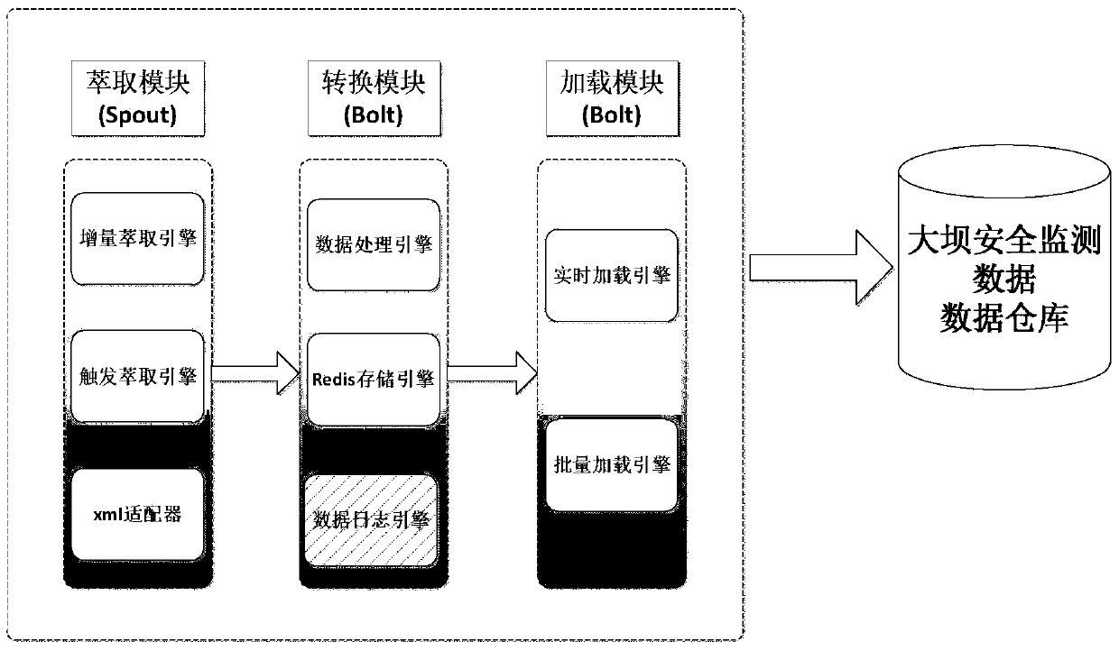 A design method of etl framework for safety monitoring business analysis