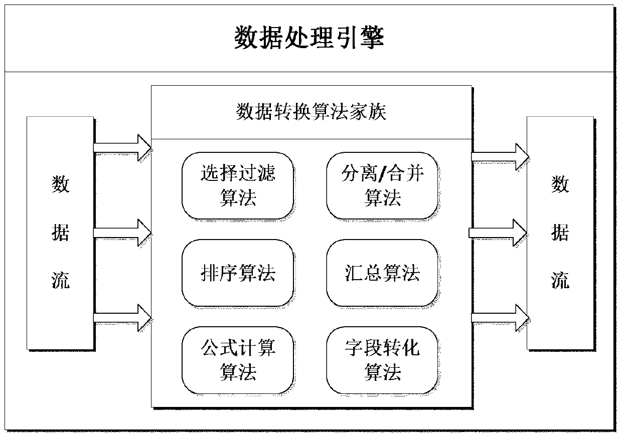 A design method of etl framework for safety monitoring business analysis