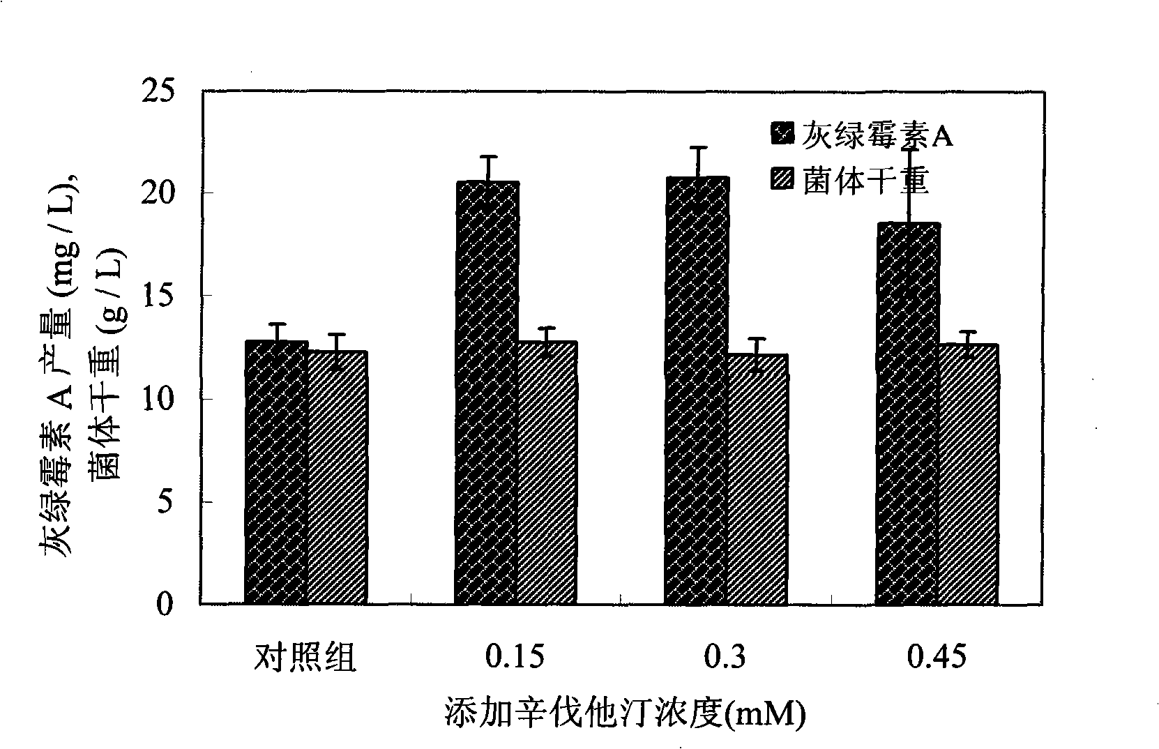 Method for improving volume of production of griseoviridin with accelerant addition