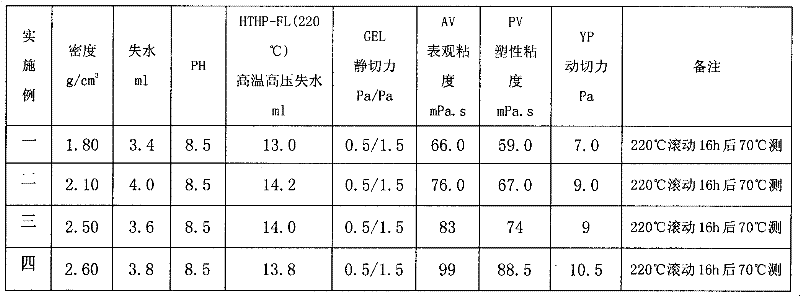 Formula for strong inhibitive high-density salt resistance drilling fluid capable of resisting temperature of 220 DEG C and preparation method of drilling liquid