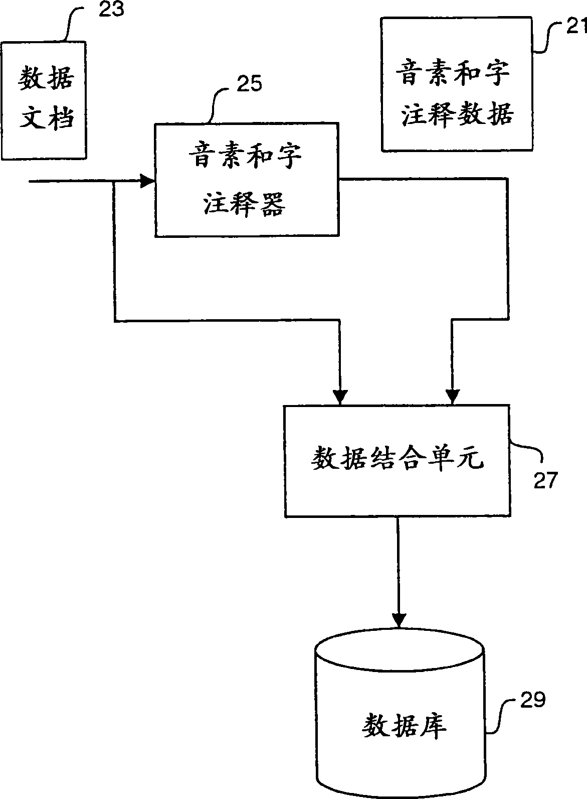 Method and device for producing annotation data including phonemes data and decoded word