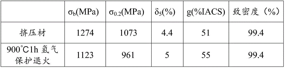 Cu-NbC nanometer dispersion strengthened copper alloy and preparation method thereof