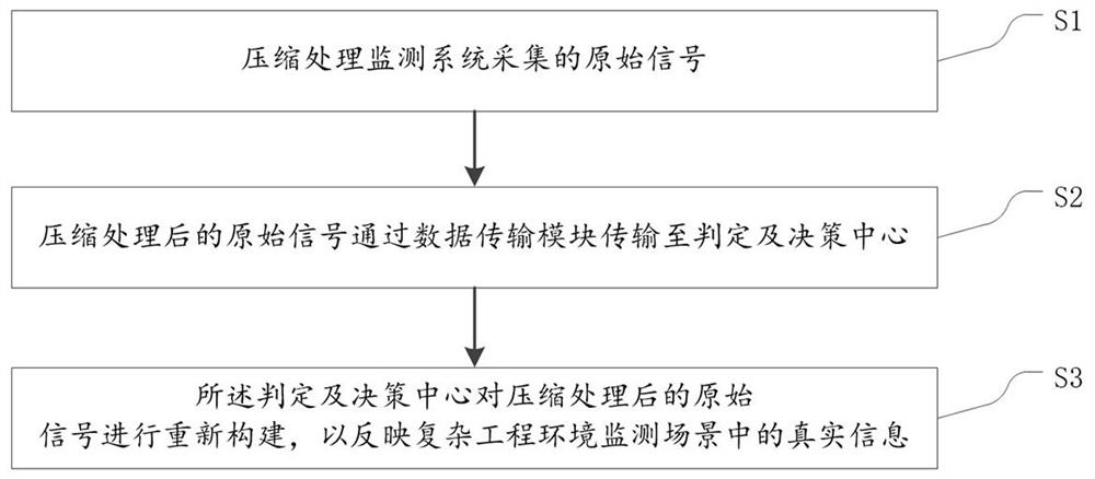 Compressed sensing monitoring method and system suitable for multiple scenes of complex engineering environment