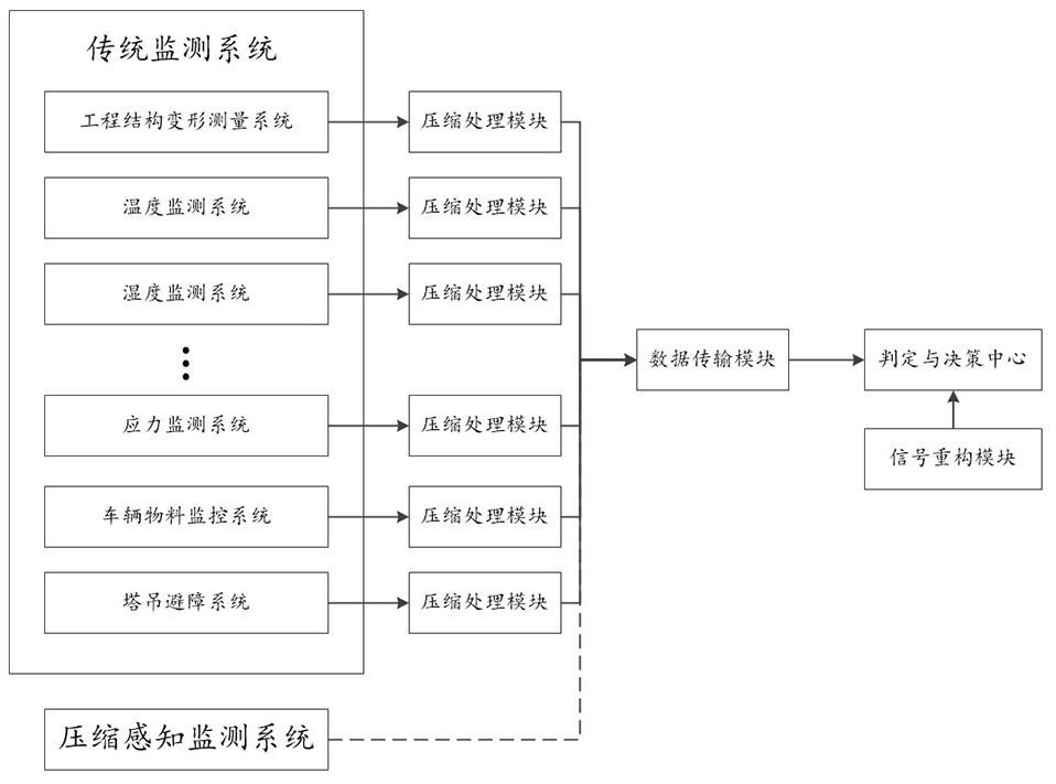 Compressed sensing monitoring method and system suitable for multiple scenes of complex engineering environment