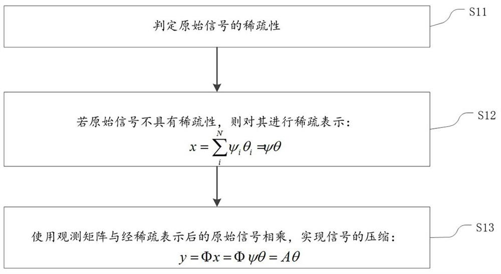 Compressed sensing monitoring method and system suitable for multiple scenes of complex engineering environment