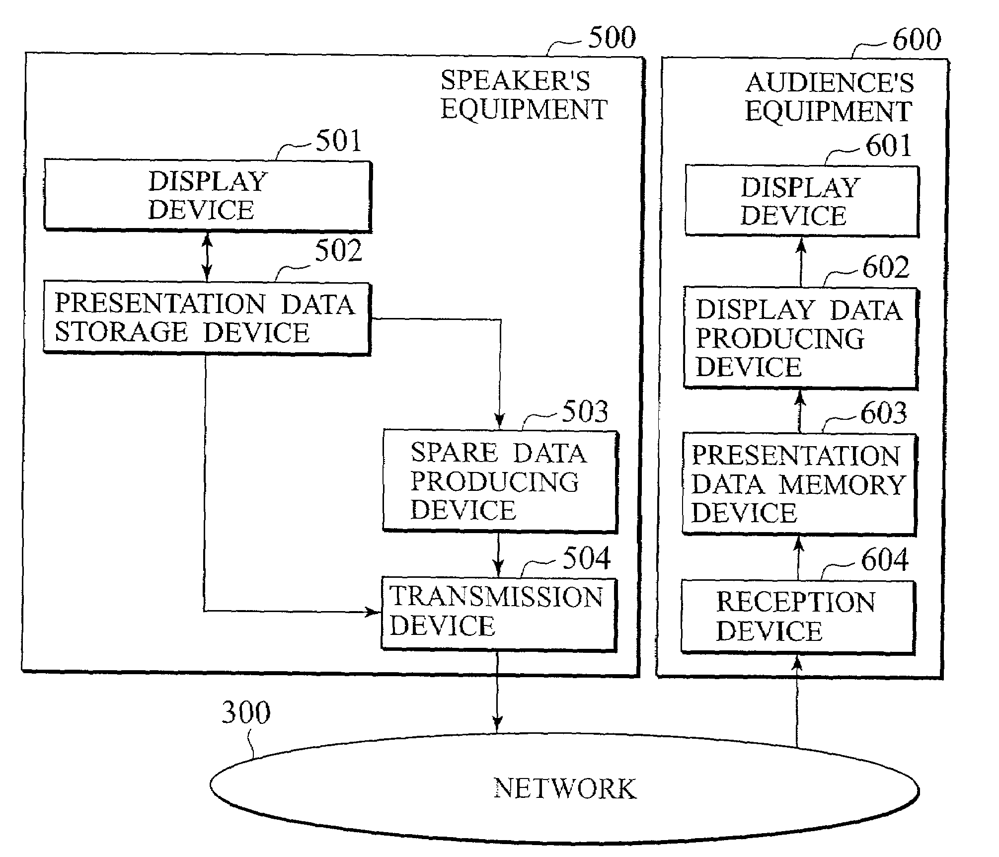 Electronic conference system using presentation data processing based on audience equipment information