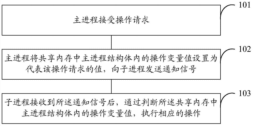 Method and device for selectively recovering test execution