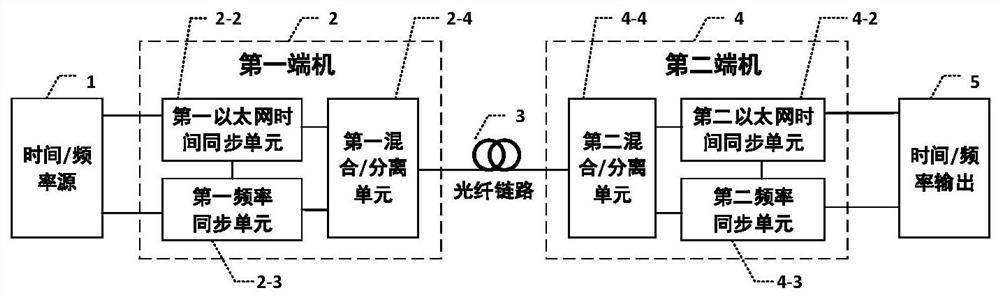 High-precision optical fiber time-frequency transmission system and method compatible with Ethernet