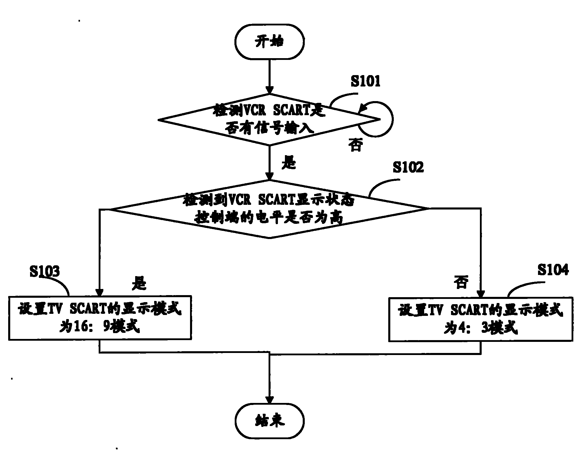 Dual-syndicat des constructeurs d' appareils radiorecepteurs etteleviseurs (SCART) bypass equipment and method thereof for regulating display mode