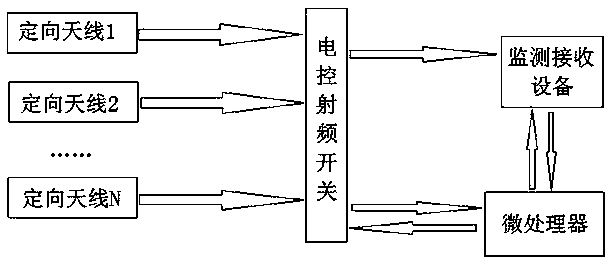 Multi-antenna single-channel optimal ratio-amplitude fluorescent spectrum radio direction finding system and method