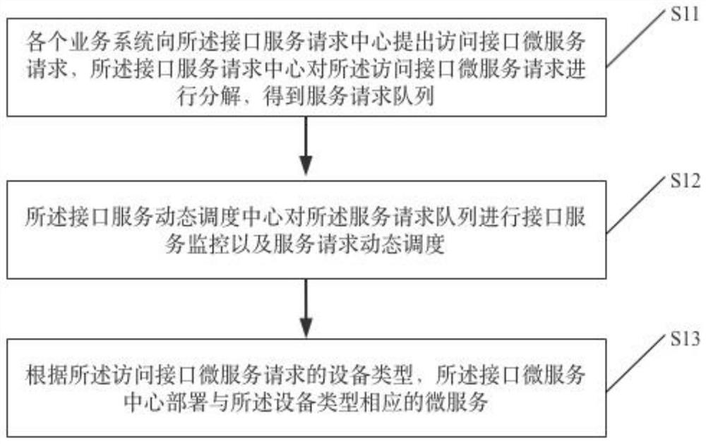 Interface processing method and system based on micro-service architecture