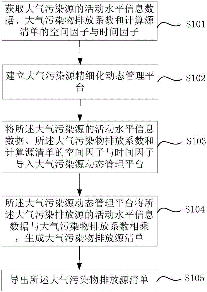 Refined dynamic air pollutant emission source list management method