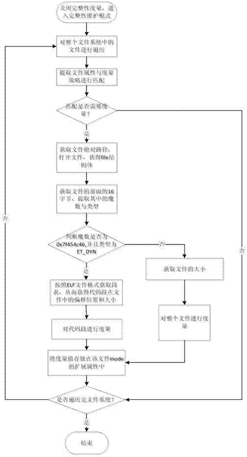 A Measuring Method of DLL Integrity under Pre-linking Mechanism