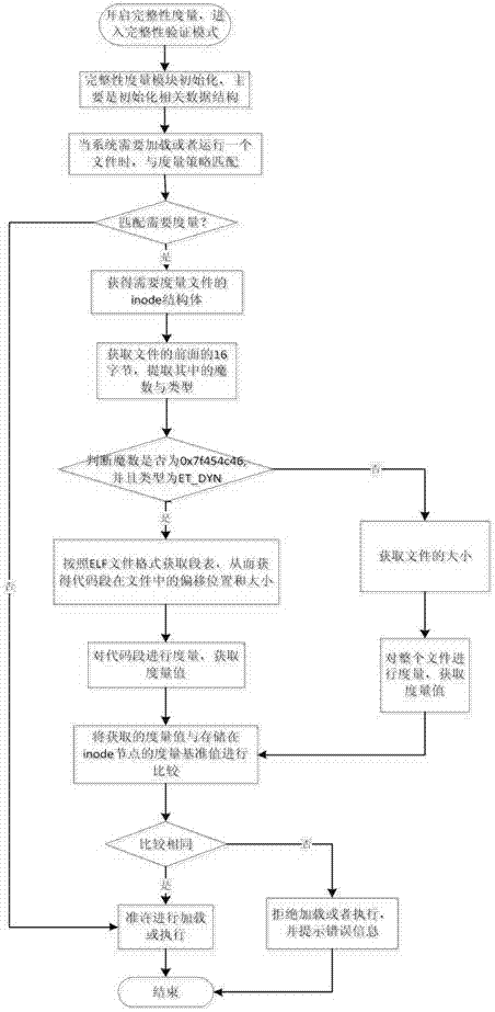 A Measuring Method of DLL Integrity under Pre-linking Mechanism