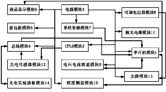 Photoelectric detection and information processing experiment system