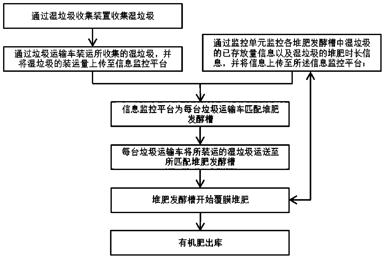 System and method for gridding treatment and compost production operation of urban and rural wet garbage