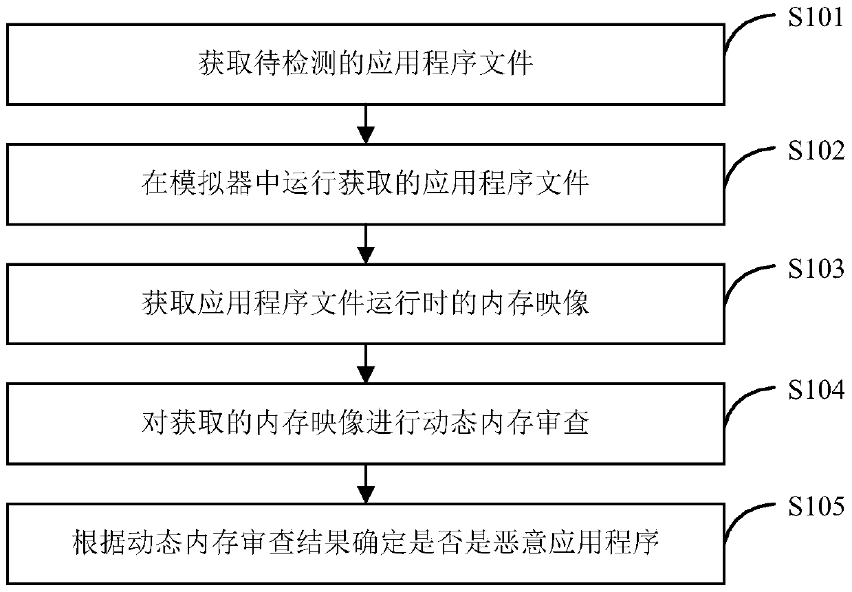 Malicious application identification method and device