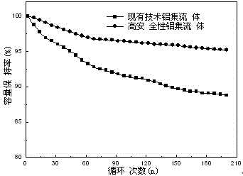 Lithium ion battery positive current collector high in safety performance, preparing method thereof and lithium ion battery