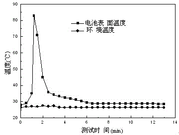 Lithium ion battery positive current collector high in safety performance, preparing method thereof and lithium ion battery