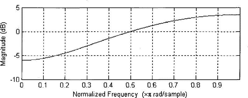 Voice signal processing method and device