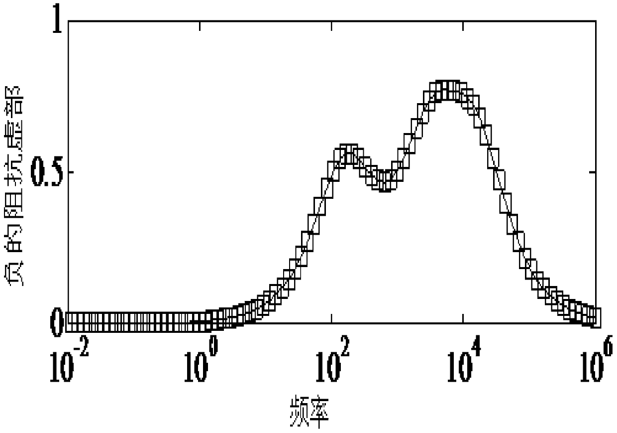 A Method for Calculating the Relaxation Time Distribution of AC Impedance Spectrum