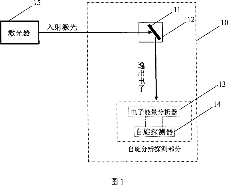 Quasi-continuous or continuous laser spinning resolving photoelectron energy spectrum analysis device