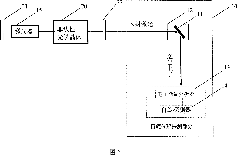 Quasi-continuous or continuous laser spinning resolving photoelectron energy spectrum analysis device