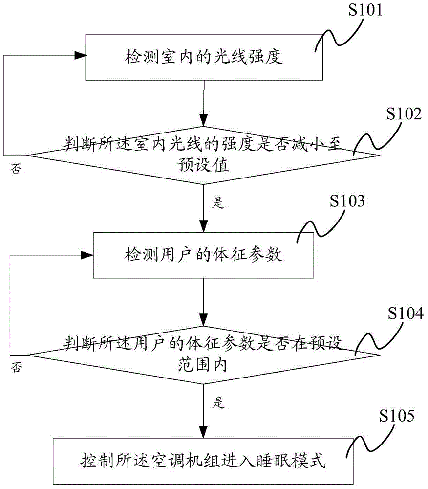 Control method and system for air conditioner unit