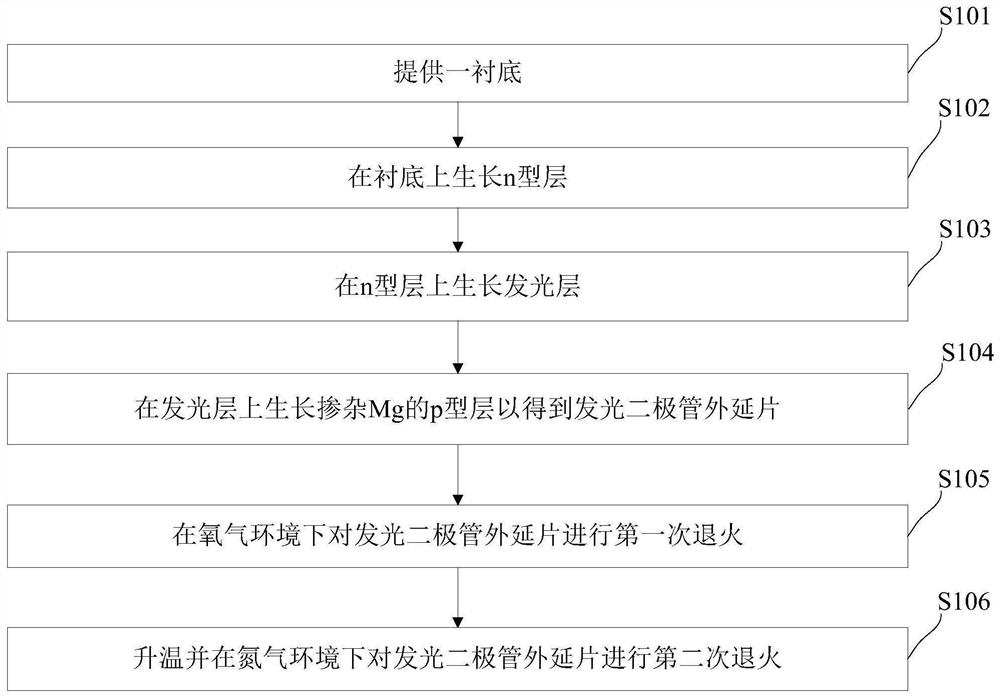 Preparation method of light emitting diode epitaxial wafer