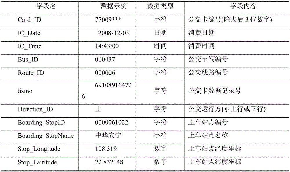 Method for judging getting-off stations of public transportation IC card passengers based on historical trip patterns