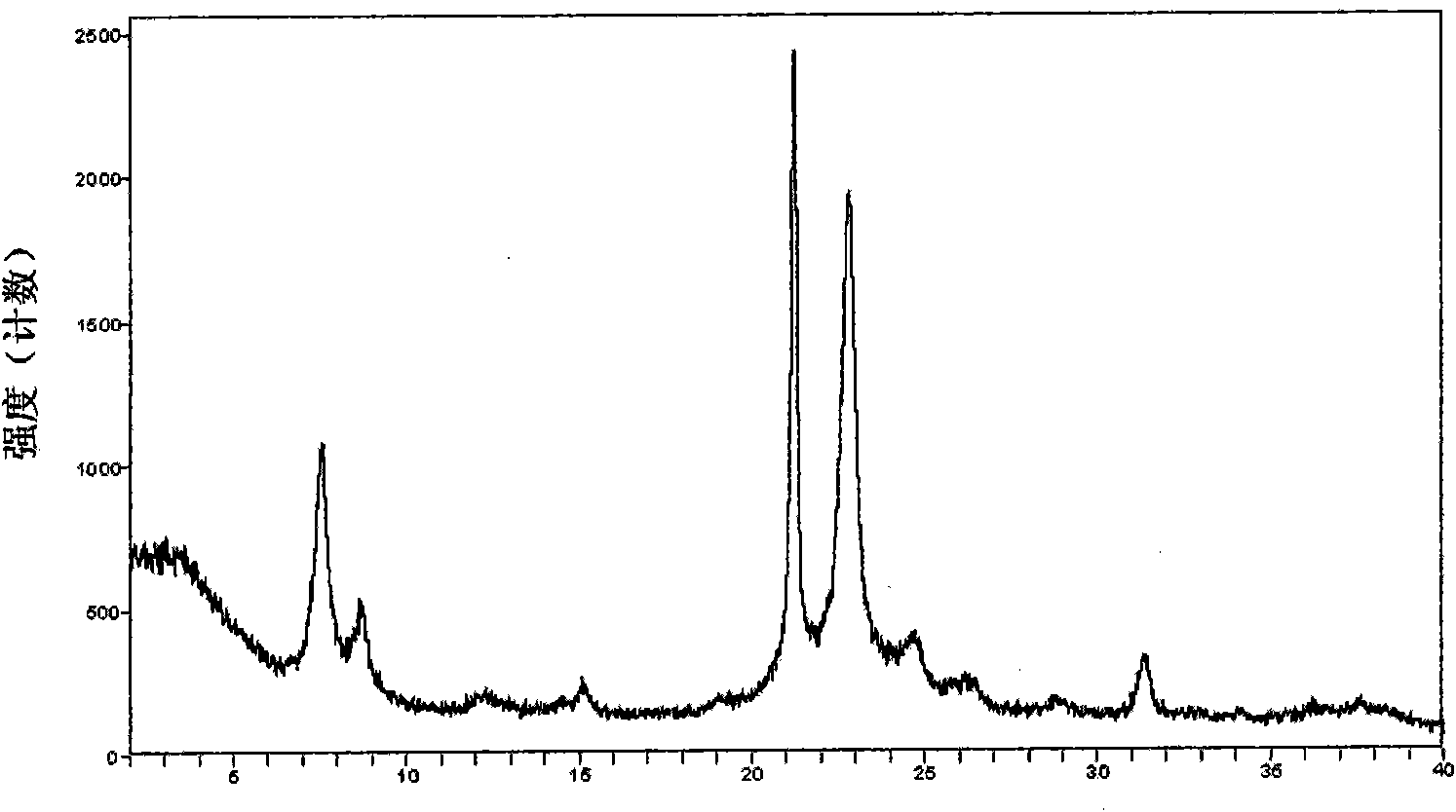 Synthesis of high activity ZSM-48
