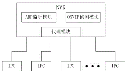 IPC automatic detection and connection method based on ARP protocol and ONVIF standard