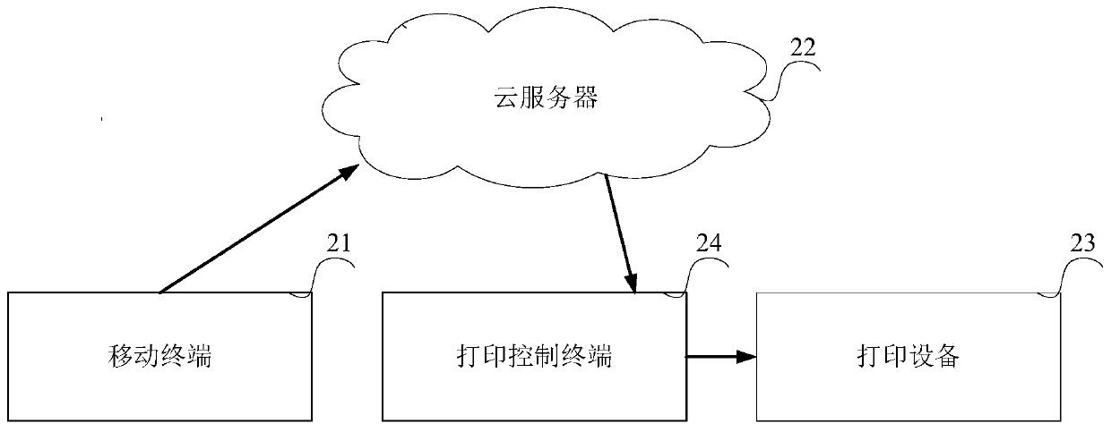 System and method for controlling printing equipment through cloud end by using mobile network