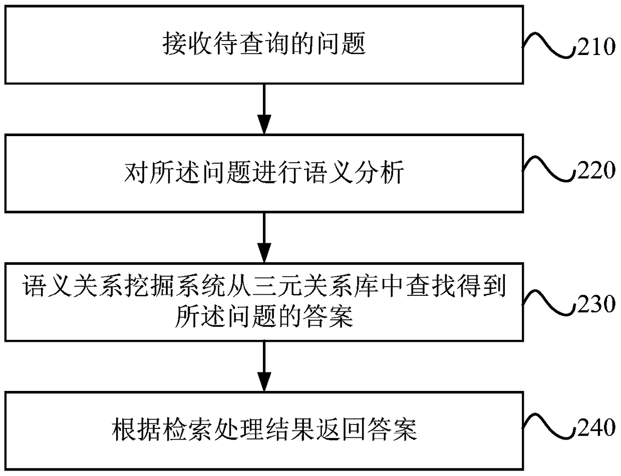 Method and system for realizing intelligent question answering